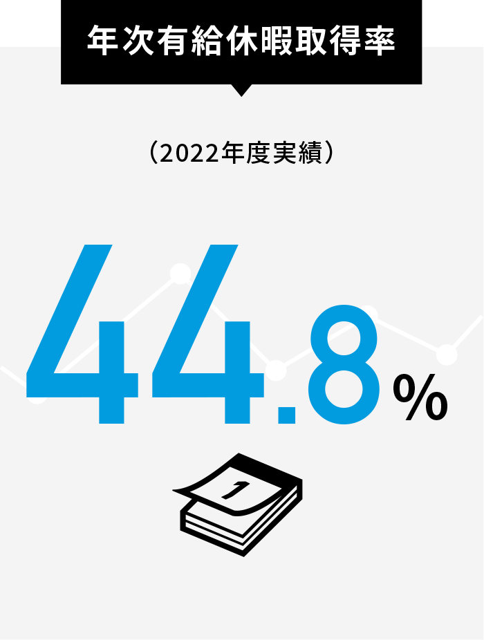 年中有給休暇取得率 2022年度実績 44.8％