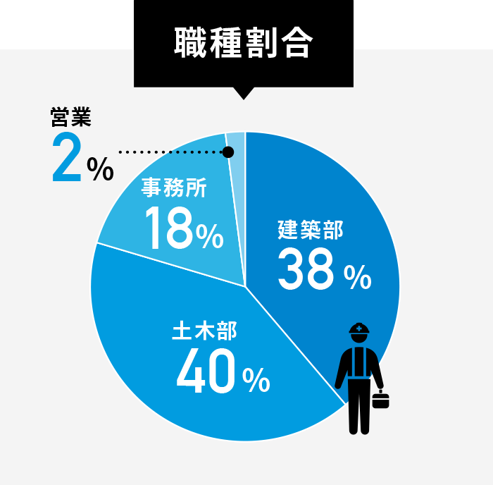 職種割合 建築部38％、土木部40％