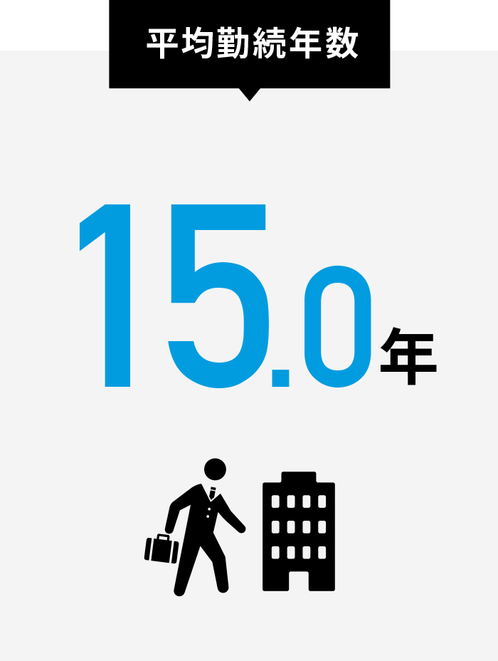 平均勤続年数13.7年