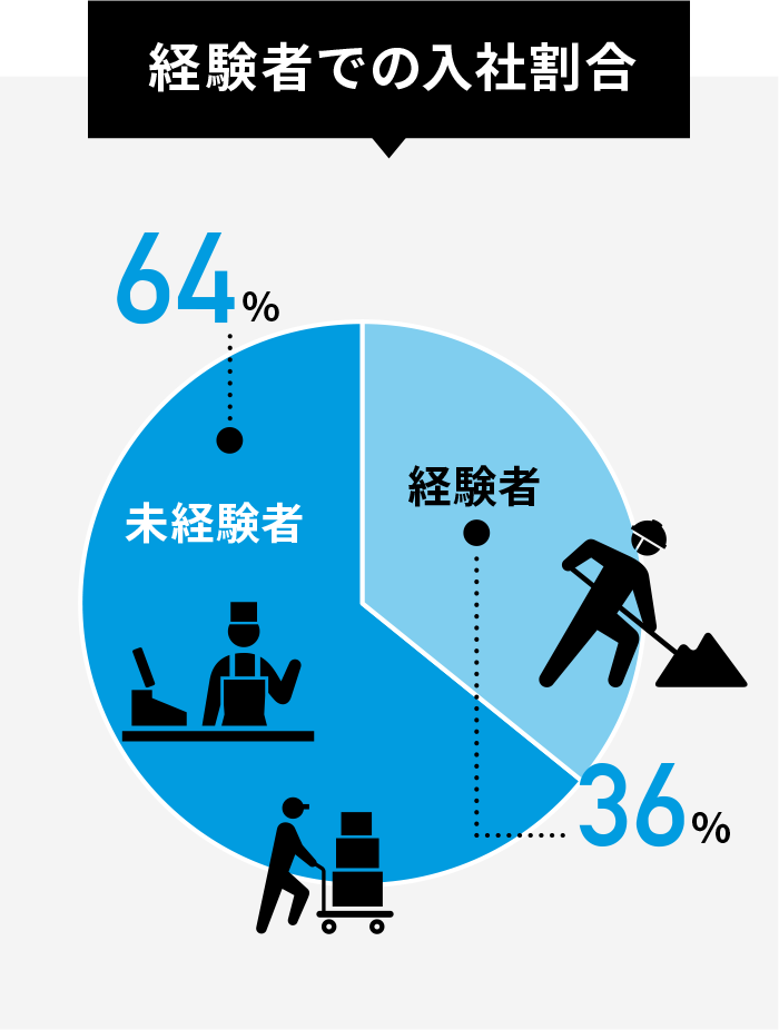 経験者での入社割合 経験者 36％、未経験者64％